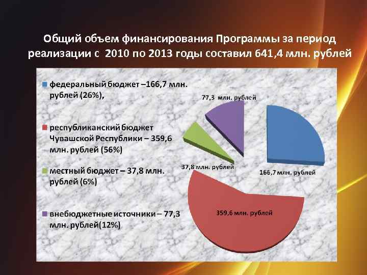 Общий объем финансирования Программы за период реализации с 2010 по 2013 годы составил 641,