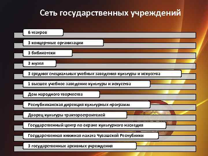 Сеть государственных учреждений 6 театров 3 концертные организации 3 библиотеки 3 музея 3 средних