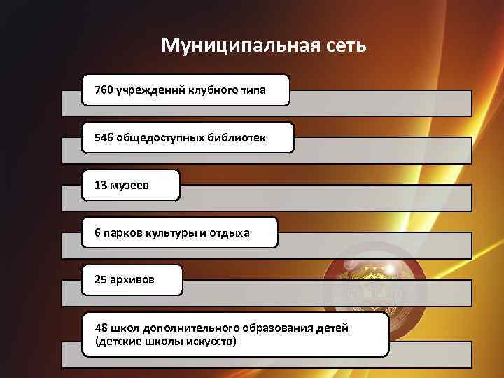 Муниципальная сеть 760 учреждений клубного типа 546 общедоступных библиотек 13 музеев 6 парков культуры
