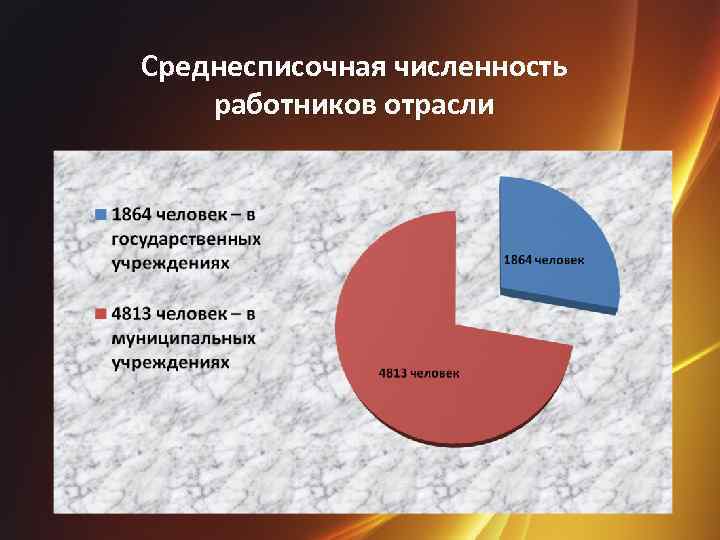Среднесписочная численность работников отрасли 