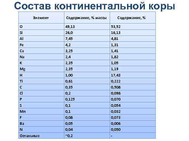 Состав континентальной коры Элемент O Si Al Fe Ca Na K Mg H Ti