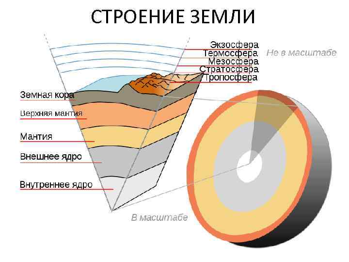 СТРОЕНИЕ ЗЕМЛИ 