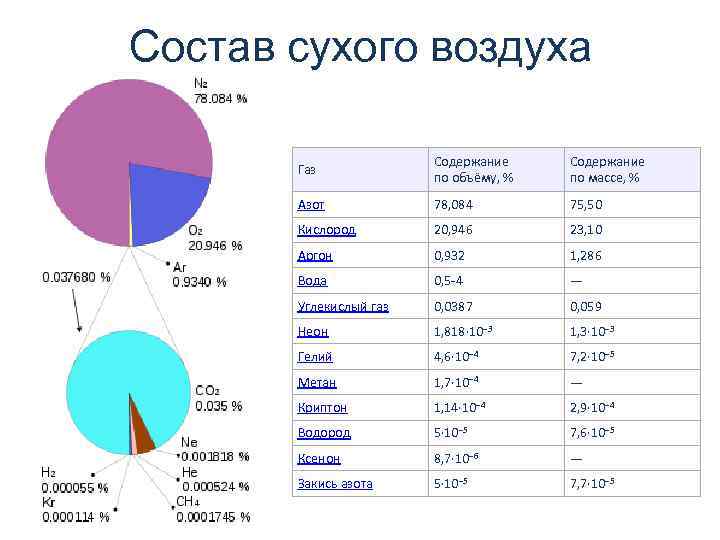 Состав сухого воздуха Газ Содержание по объёму, % Содержание по массе, % Азот 78,