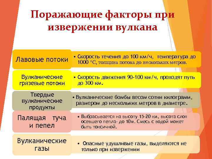 Поражающие факторы при извержении вулкана Лавовые потоки • Скорость течения до 100 км/ч, температура