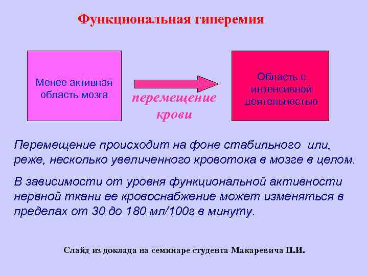 Функциональная гиперемия Менее активная область мозга перемещение крови Область с интенсивной деятельностью Перемещение происходит