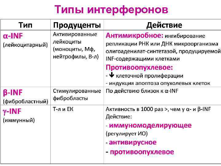 Типы интерферонов 