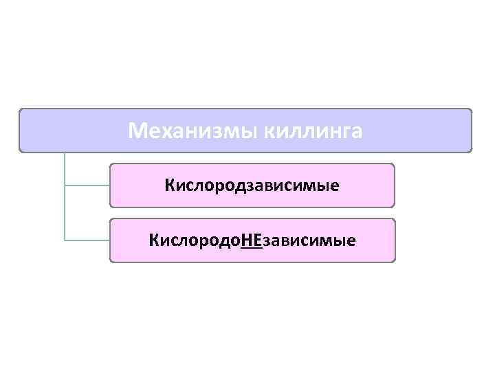 Механизмы киллинга Кислородзависимые Кислородо. НЕзависимые 