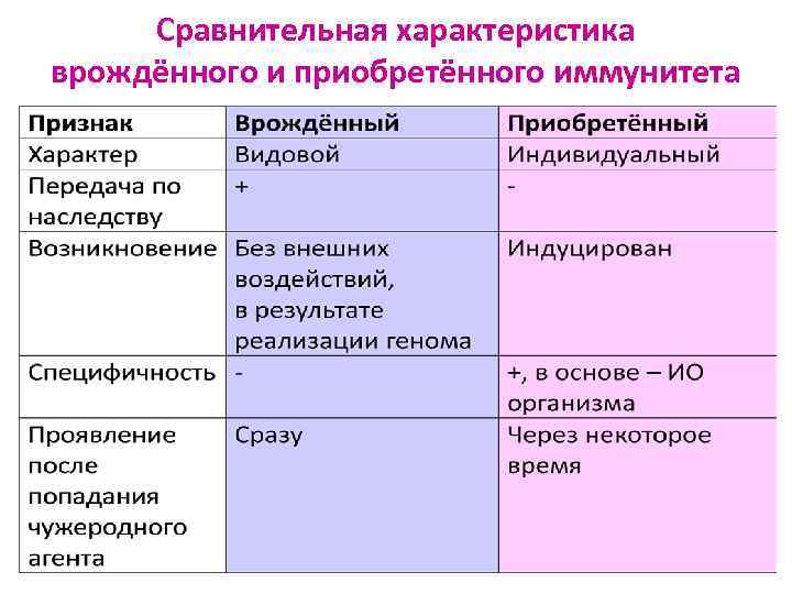 Сравнительная характеристика врождённого и приобретённого иммунитета 