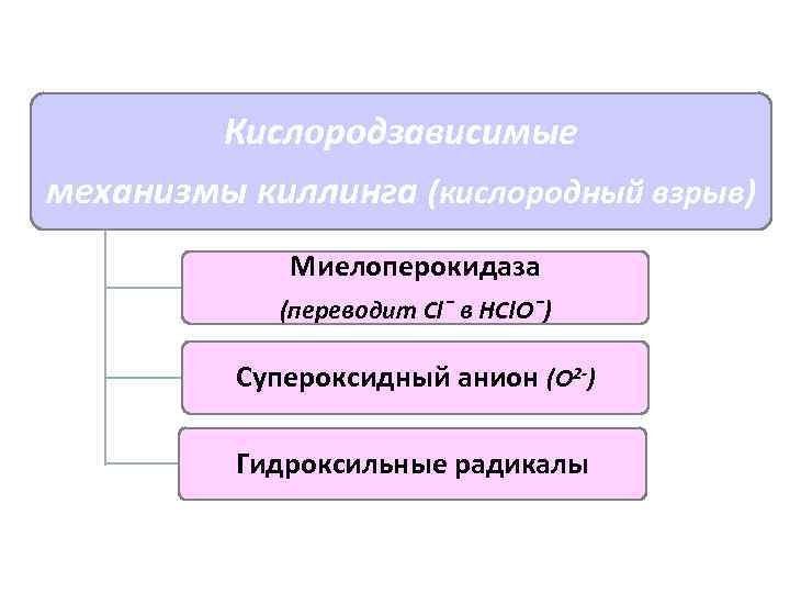 Кислородзависимые механизмы киллинга (кислородный взрыв) Миелоперокидаза (переводит Сl¯ в НСl. О¯) Супероксидный анион (О