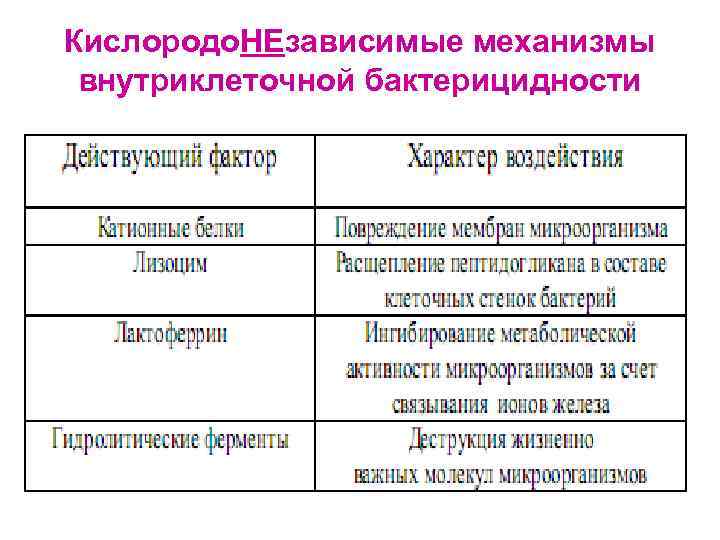 Кислородо. НЕзависимые механизмы внутриклеточной бактерицидности 