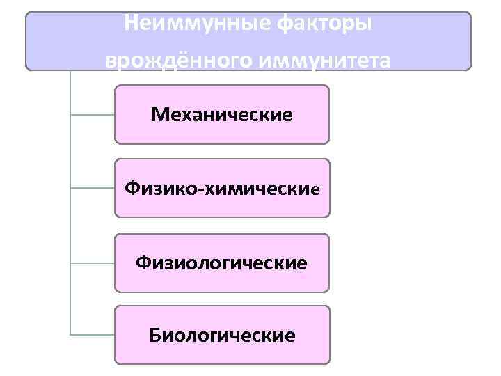 Неиммунные факторы врождённого иммунитета Механические Физико-химические Физиологические Биологические 