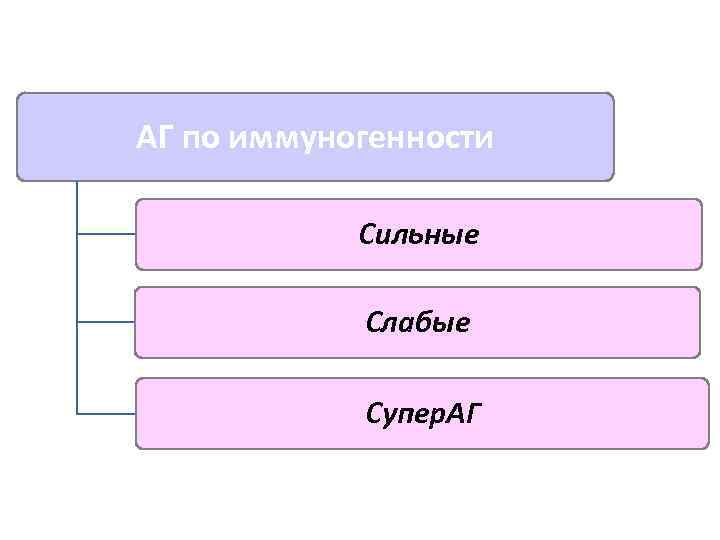 АГ по иммуногенности Сильные Слабые Супер. АГ 