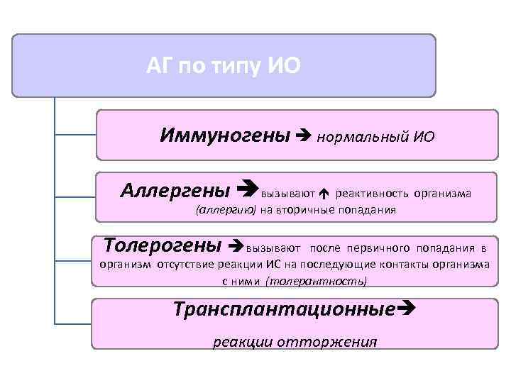АГ по типу ИО Иммуногены нормальный ИО Аллергены вызывают реактивность организма (аллергию) на вторичные
