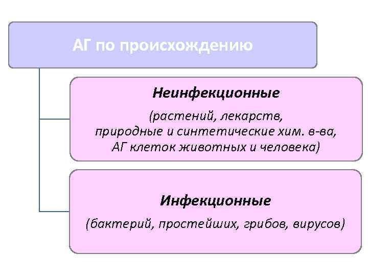 АГ по происхождению Неинфекционные (растений, лекарств, природные и синтетические хим. в-ва, АГ клеток животных