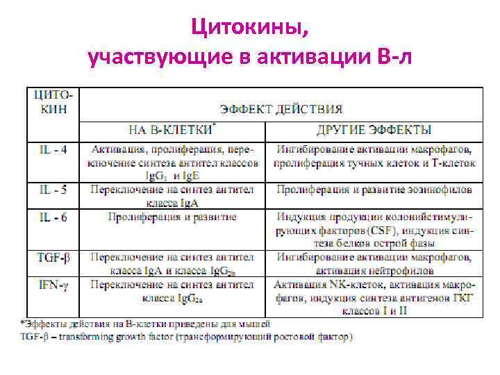 Цитокины, участвующие в активации В-л 