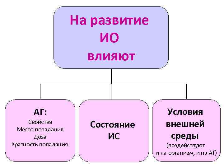 На развитие ИО влияют АГ: Свойства Место попадания Доза Кратность попадания Состояние ИС Условия