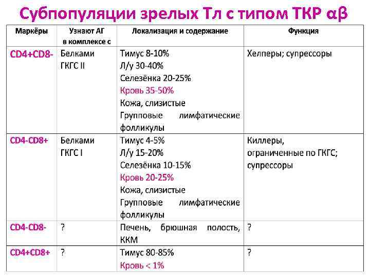 Субпопуляции зрелых Тл с типом ТКР αβ 
