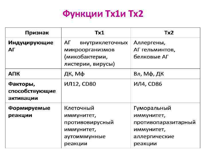 Функции Tх1 и Tх2 