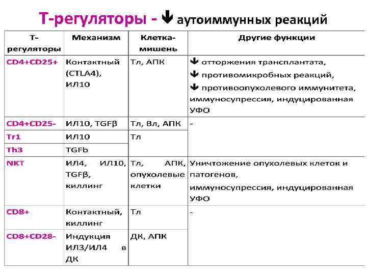 Т-регуляторы - аутоиммунных реакций 