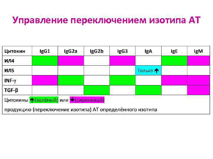 Управление переключением изотипа АТ 