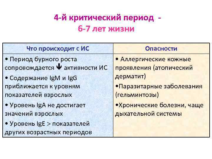 4 -й критический период 6 -7 лет жизни Что происходит с ИС • Период