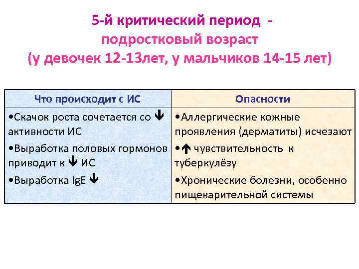 5 -й критический период подростковый возраст (у девочек 12 -13 лет, у мальчиков 14