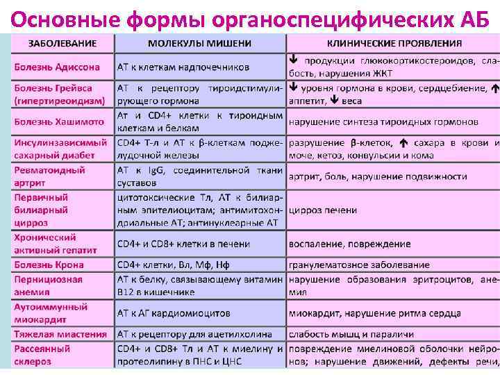 Основные формы органоспецифических АБ 