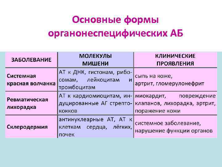 Основные формы органонеспецифических АБ 