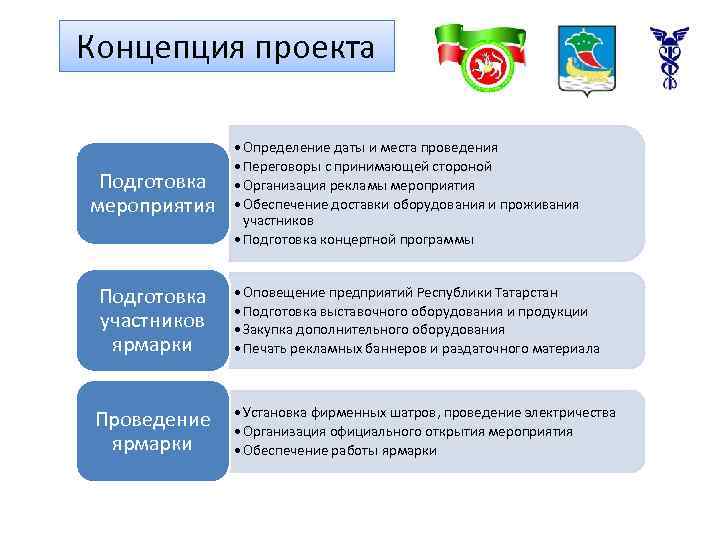 Концепция проекта Подготовка мероприятия • Определение даты и места проведения • Переговоры с принимающей