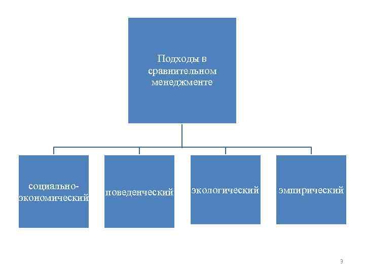 Подходы в сравнительном менеджменте социально экономический поведенческий экологический эмпирический 3 