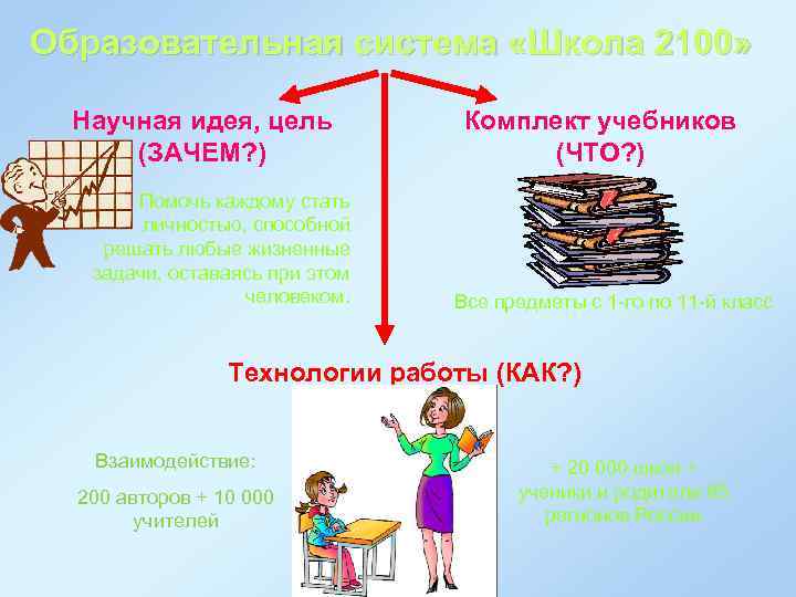 Образовательная система «Школа 2100» Научная идея, цель (ЗАЧЕМ? ) Помочь каждому стать личностью, способной