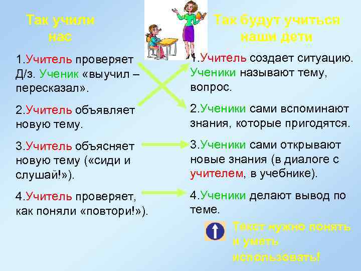 Так учили нас Так будут учиться наши дети 1. Учитель проверяет Д/з. Ученик «выучил