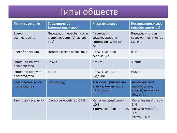 Типы обществ Линии сравнения Традиционное (доиндустриальное) Индустриальное Постиндустриальное (информационное) Время возникновения Переход от первобытности