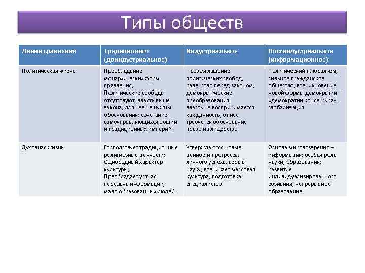 Типы обществ Линии сравнения Традиционное (доиндустриальное) Индустриальное Постиндустриальное (информационное) Политическая жизнь Преобладание монархических форм