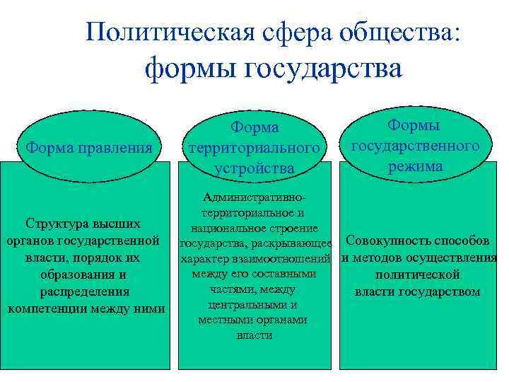 Политическая сфера общества: формы государства Форма правления Структура высших органов государственной власти, порядок их