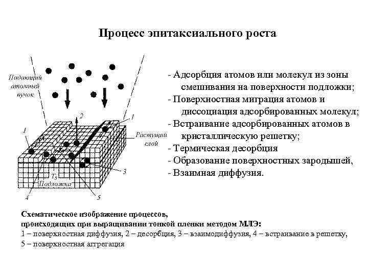 Схема установки молекулярно лучевой эпитаксии