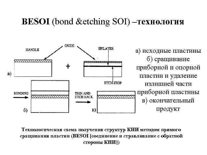 BESOI (bond &etching SOI) –технология а) исходные пластины б) сращивание приборной и опорной пластин