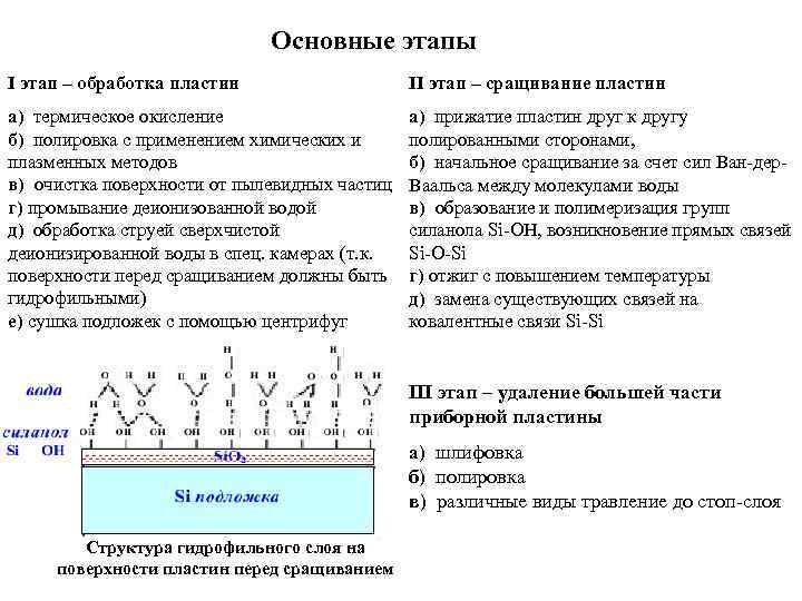 Основные этапы I этап – обработка пластин II этап – сращивание пластин а) термическое