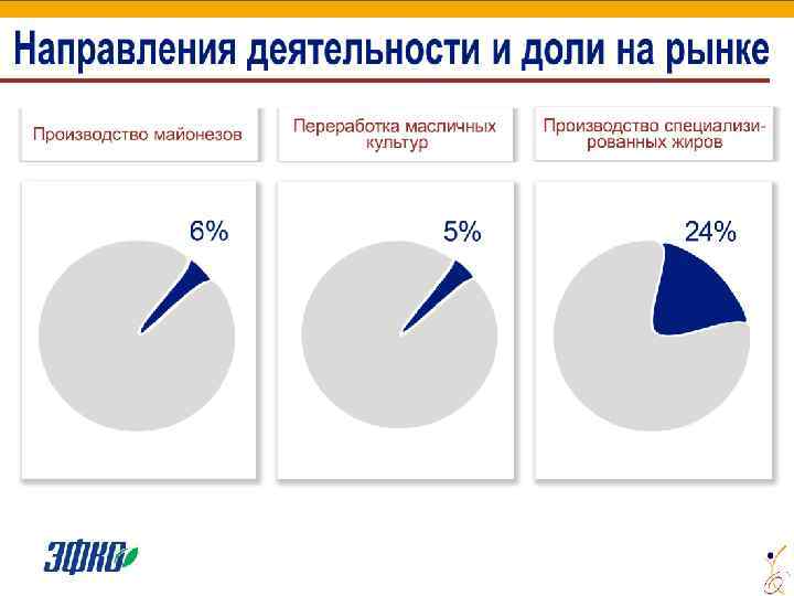 Рыночная позиция ГК «ЭФКО» по основным направлениям бизнеса Промышленные жиры 1. ЭФКО (28%) НМЖК