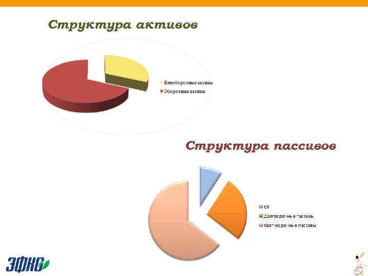 Структура активов Структура пассивов 