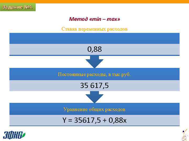 Задание № 1 Метод «min – max» Ставка переменных расходов 0, 88 Постоянные расходы,