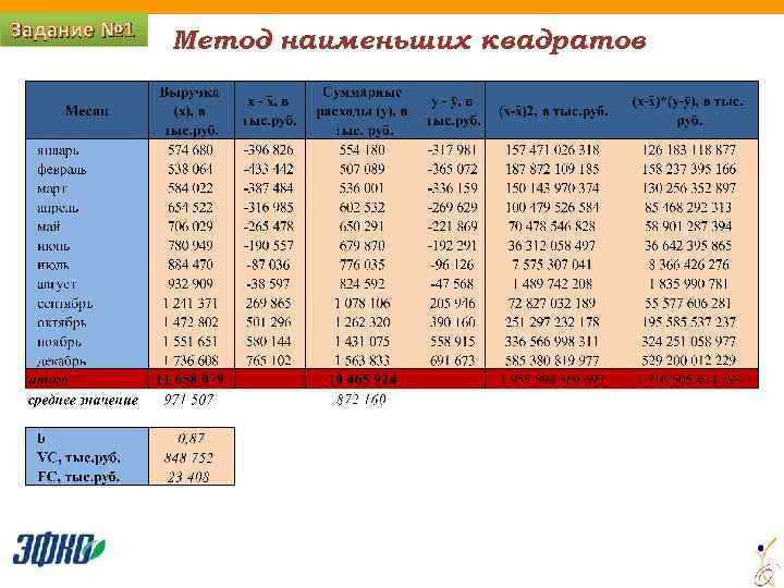 Задание № 1 Метод наименьших квадратов 