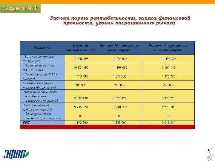 Задание № 2 Расчет порога рентабельности, запаса финансовой прочности, уровня операционного рычага 