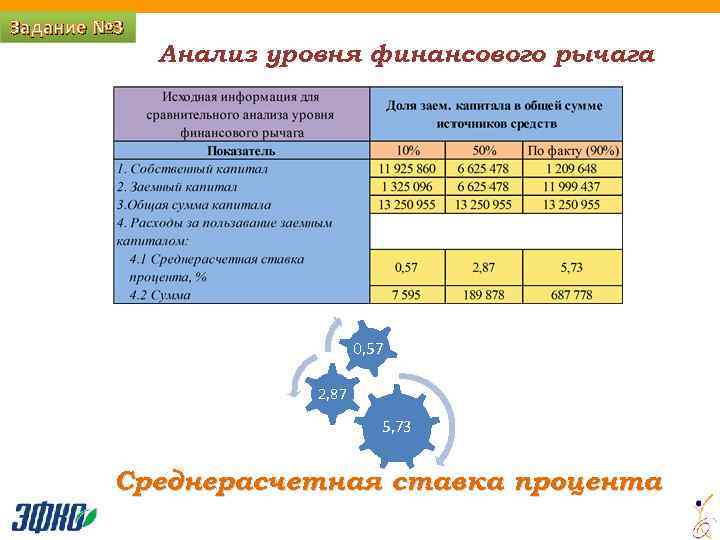 Задание № 3 Анализ уровня финансового рычага 0, 57 2, 87 5, 73 Среднерасчетная