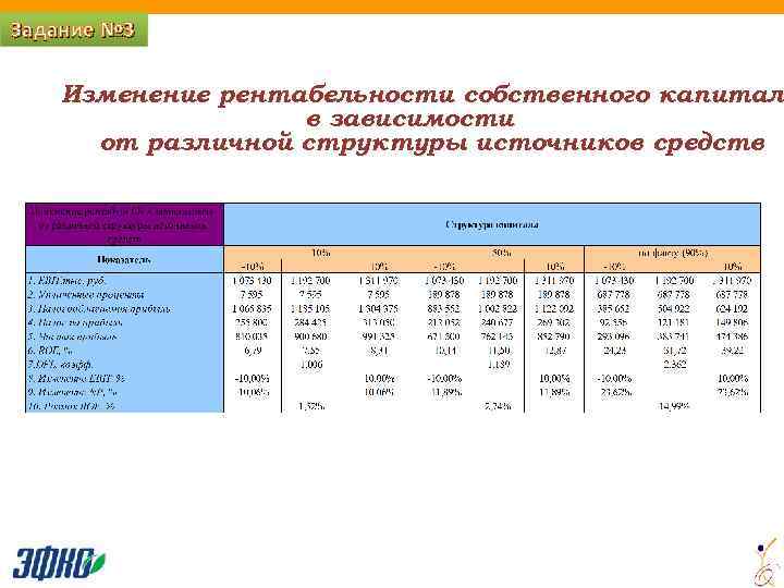 Задание № 3 Изменение рентабельности собственного капитала капитал в зависимости от различной структуры источников