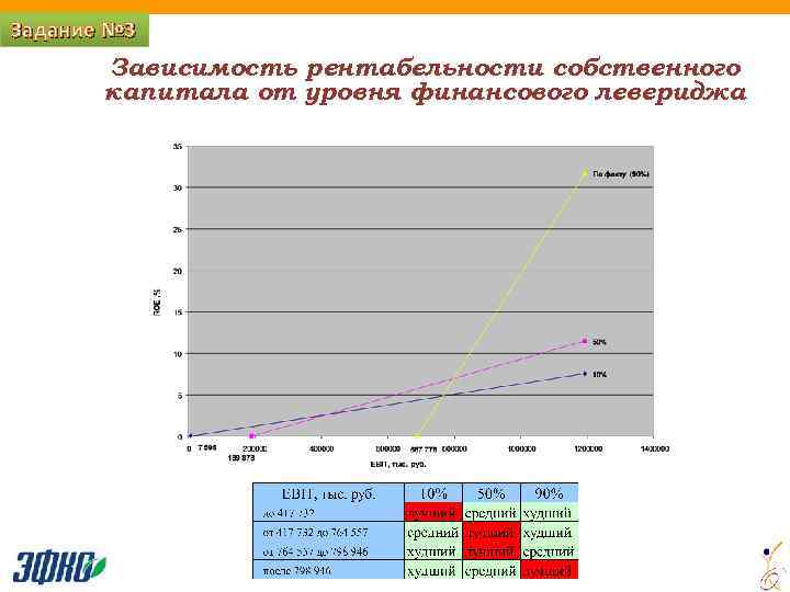 Задание № 3 Зависимость рентабельности собственного капитала от уровня финансового левериджа 