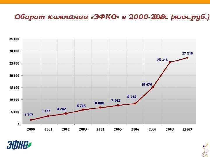 Оборот компании «ЭФКО» в 2000 -200 (млн. руб. ) 9 гг. 