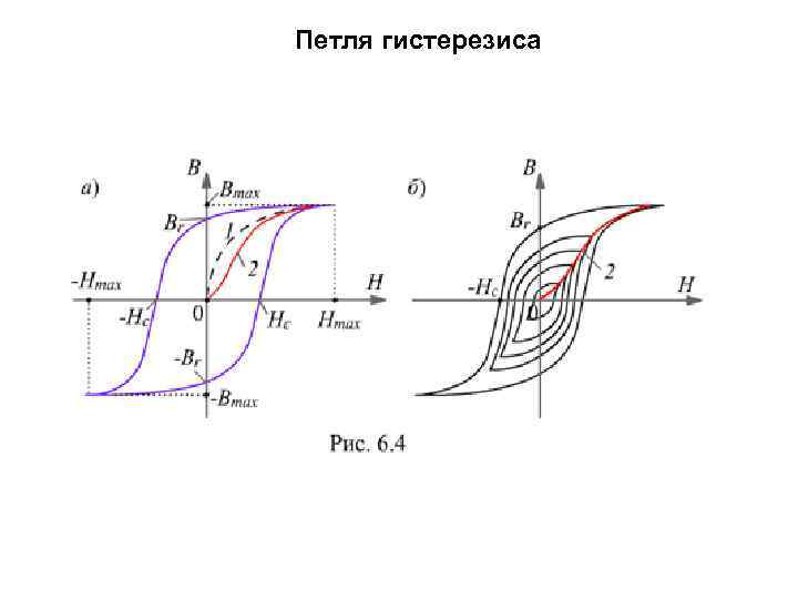 Петля гистерезиса 