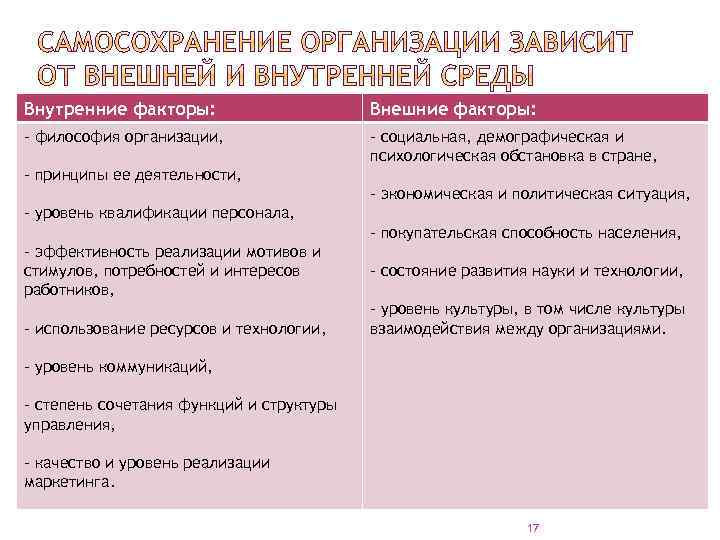 Внутренние факторы: Внешние факторы: - философия организации, - социальная, демографическая и психологическая обстановка в