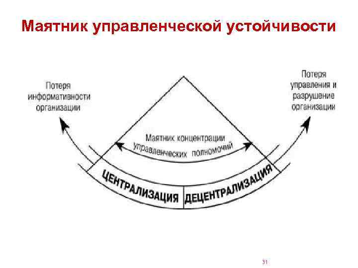 Маятник управленческой устойчивости 31 
